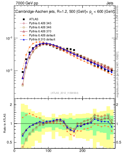 Plot of j.m in 7000 GeV pp collisions