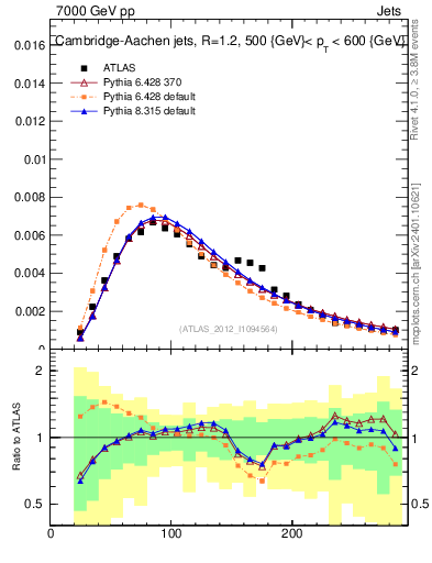 Plot of j.m in 7000 GeV pp collisions