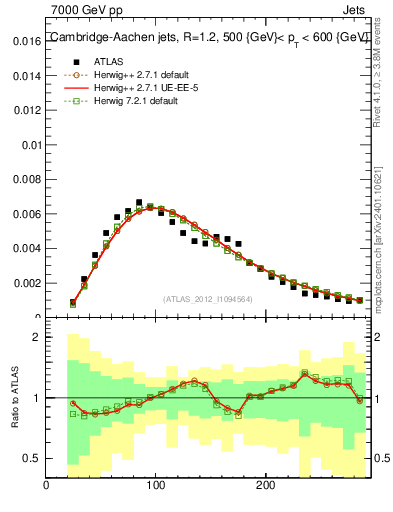 Plot of j.m in 7000 GeV pp collisions