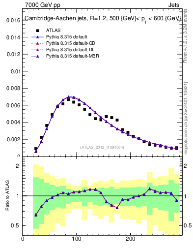 Plot of j.m in 7000 GeV pp collisions