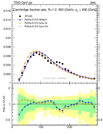 Plot of j.m in 7000 GeV pp collisions