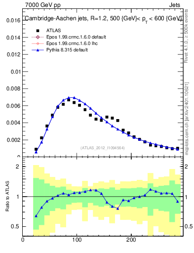 Plot of j.m in 7000 GeV pp collisions