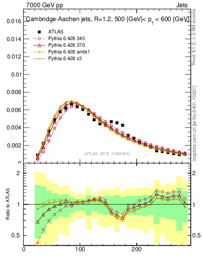 Plot of j.m in 7000 GeV pp collisions