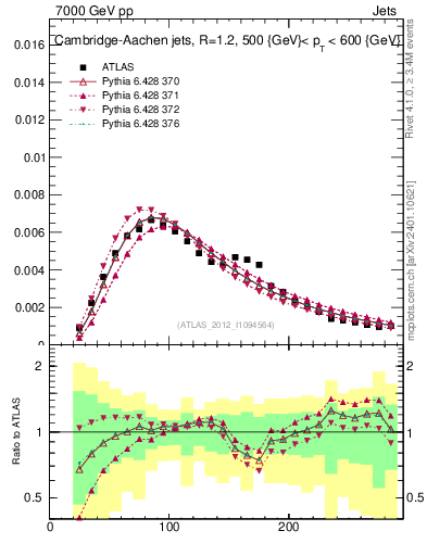 Plot of j.m in 7000 GeV pp collisions