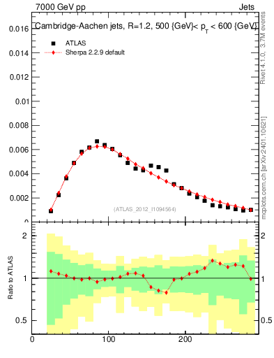 Plot of j.m in 7000 GeV pp collisions