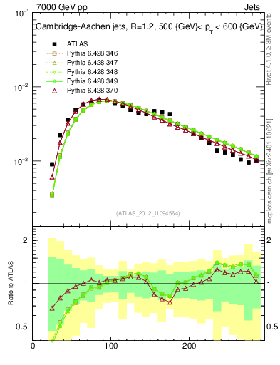 Plot of j.m in 7000 GeV pp collisions