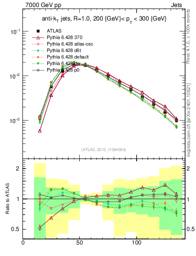 Plot of j.m in 7000 GeV pp collisions