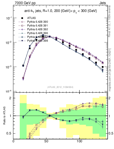 Plot of j.m in 7000 GeV pp collisions