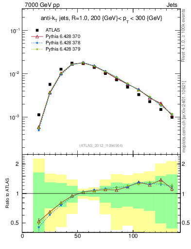 Plot of j.m in 7000 GeV pp collisions