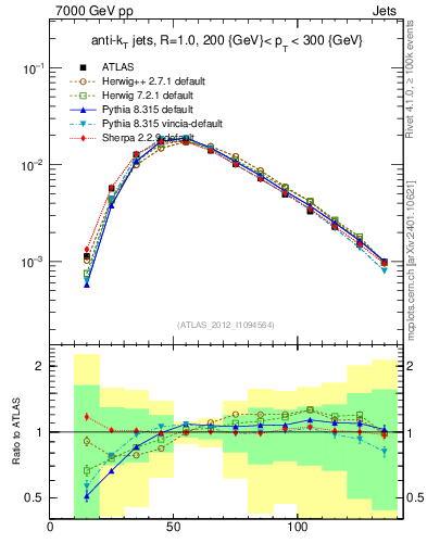 Plot of j.m in 7000 GeV pp collisions