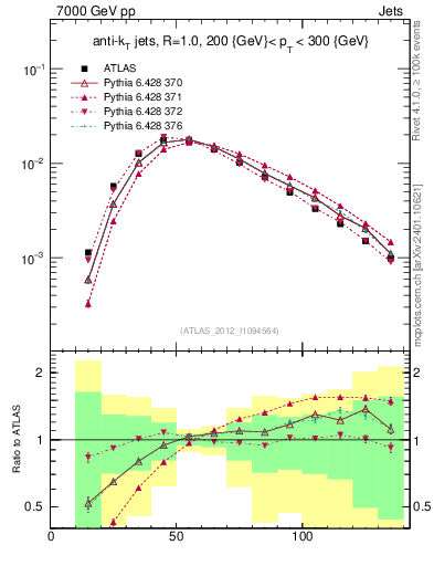 Plot of j.m in 7000 GeV pp collisions