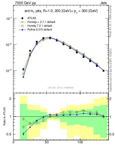 Plot of j.m in 7000 GeV pp collisions