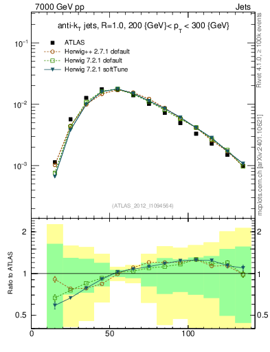 Plot of j.m in 7000 GeV pp collisions