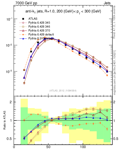Plot of j.m in 7000 GeV pp collisions