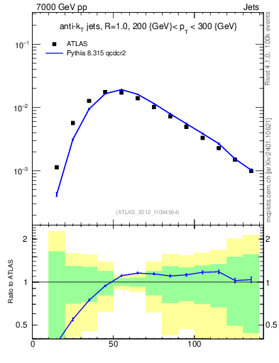 Plot of j.m in 7000 GeV pp collisions