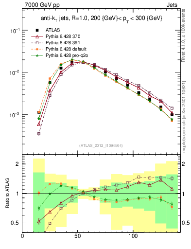 Plot of j.m in 7000 GeV pp collisions