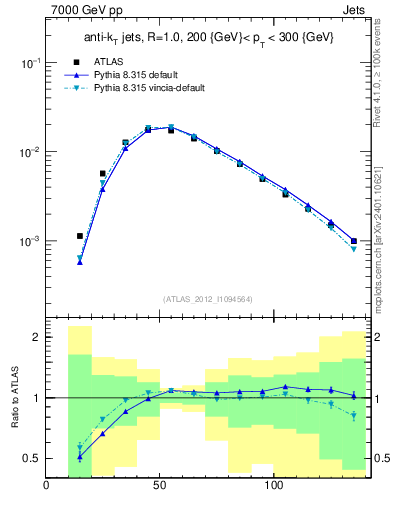 Plot of j.m in 7000 GeV pp collisions