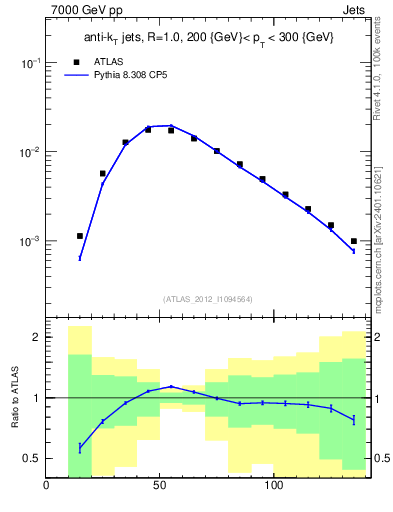 Plot of j.m in 7000 GeV pp collisions