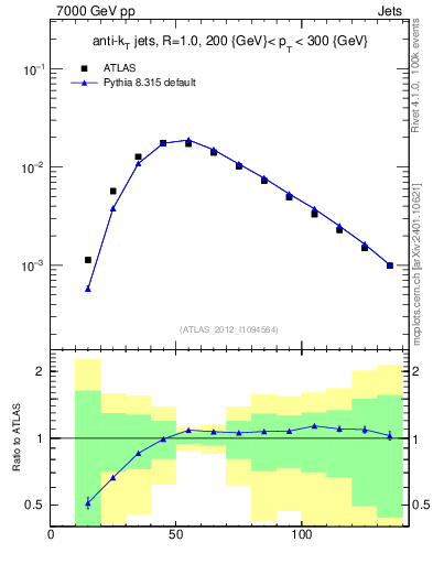 Plot of j.m in 7000 GeV pp collisions
