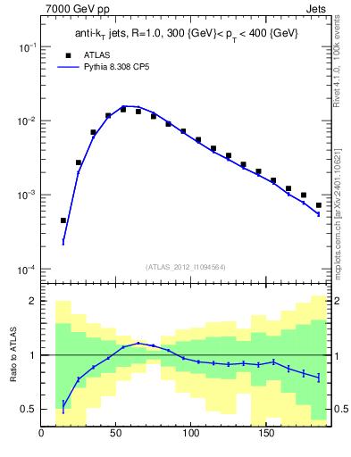 Plot of j.m in 7000 GeV pp collisions