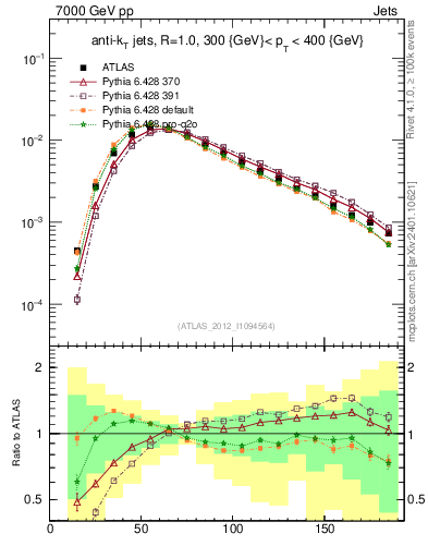 Plot of j.m in 7000 GeV pp collisions