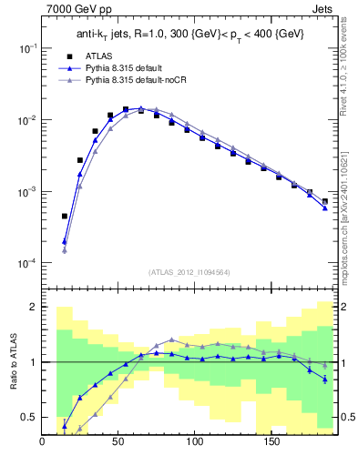 Plot of j.m in 7000 GeV pp collisions