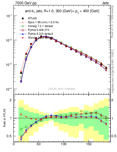 Plot of j.m in 7000 GeV pp collisions