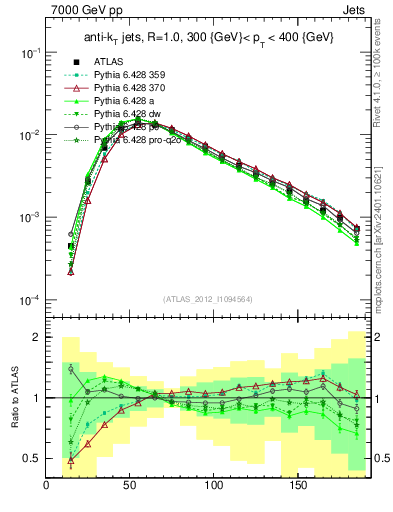Plot of j.m in 7000 GeV pp collisions