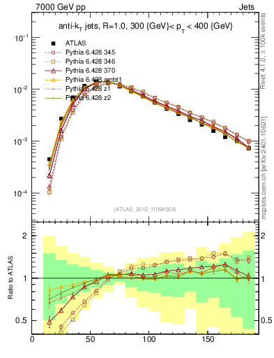 Plot of j.m in 7000 GeV pp collisions