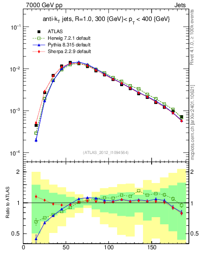 Plot of j.m in 7000 GeV pp collisions