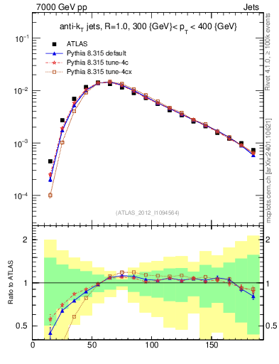 Plot of j.m in 7000 GeV pp collisions
