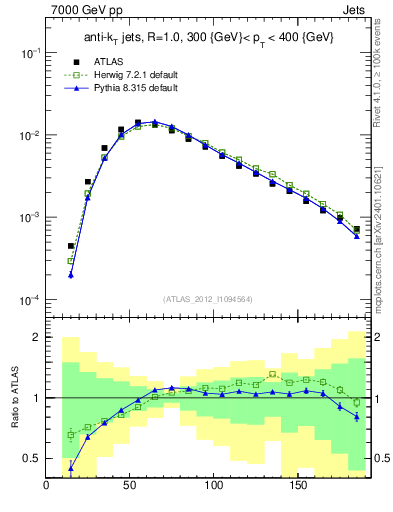 Plot of j.m in 7000 GeV pp collisions