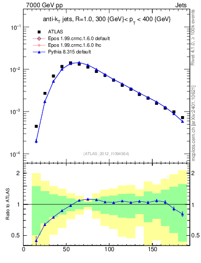 Plot of j.m in 7000 GeV pp collisions