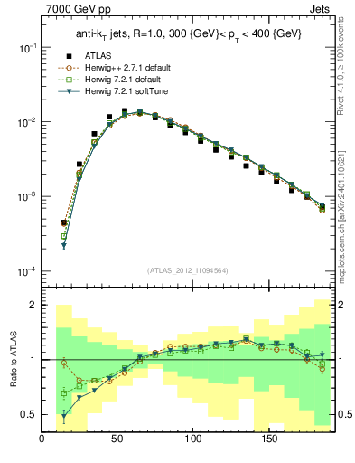 Plot of j.m in 7000 GeV pp collisions