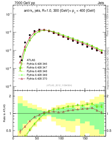 Plot of j.m in 7000 GeV pp collisions