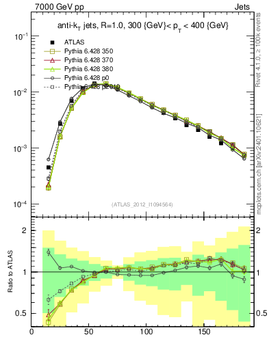 Plot of j.m in 7000 GeV pp collisions