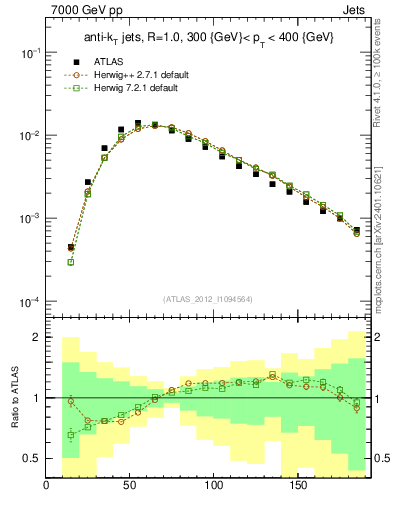 Plot of j.m in 7000 GeV pp collisions