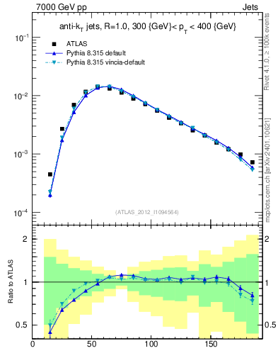 Plot of j.m in 7000 GeV pp collisions