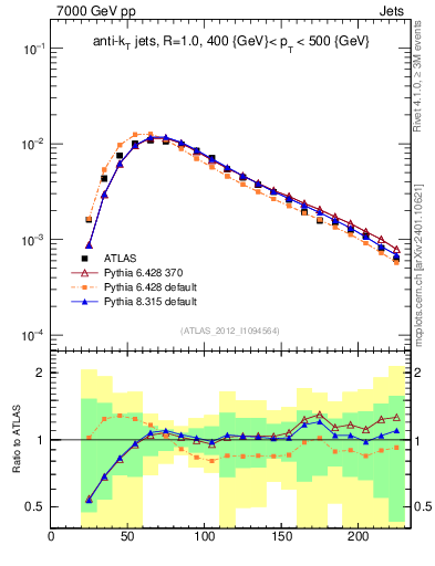 Plot of j.m in 7000 GeV pp collisions