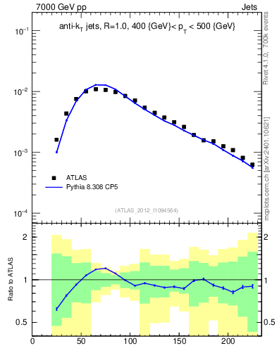 Plot of j.m in 7000 GeV pp collisions
