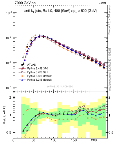 Plot of j.m in 7000 GeV pp collisions