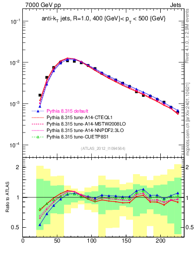 Plot of j.m in 7000 GeV pp collisions