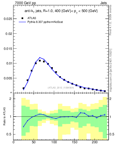 Plot of j.m in 7000 GeV pp collisions