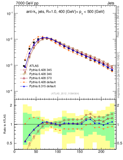 Plot of j.m in 7000 GeV pp collisions