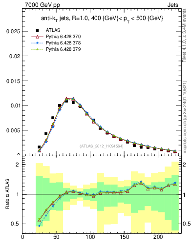 Plot of j.m in 7000 GeV pp collisions