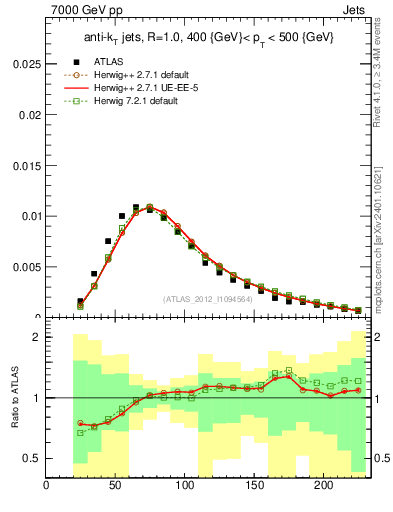 Plot of j.m in 7000 GeV pp collisions