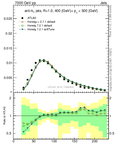 Plot of j.m in 7000 GeV pp collisions