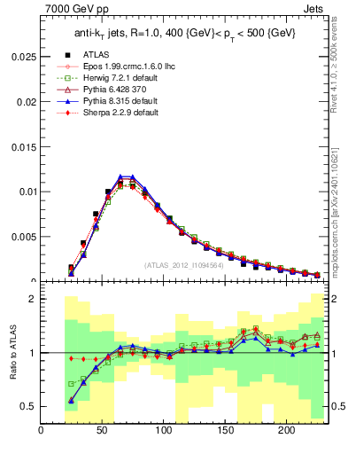 Plot of j.m in 7000 GeV pp collisions