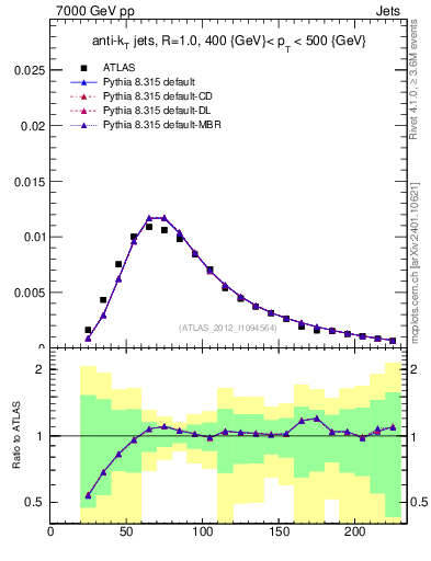 Plot of j.m in 7000 GeV pp collisions