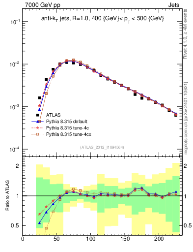 Plot of j.m in 7000 GeV pp collisions